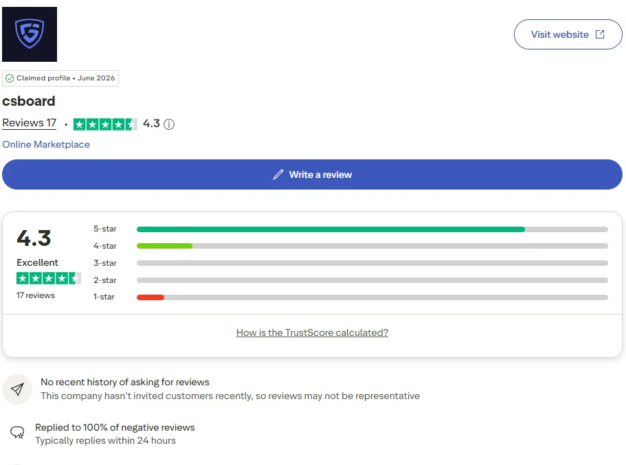 CSBoard on Trustpilot: 4.3 from 17 reviews, checked August 2026